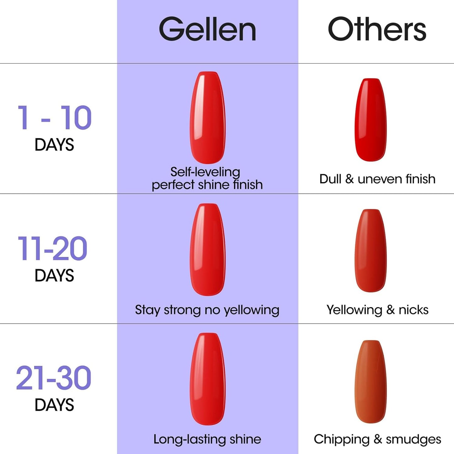 Gellen 18ml Gel Top Coat, Superior High Gloss Shiny Nail Polish Finish, Long Lasting Top Coat for DIY Nail Art Manicure