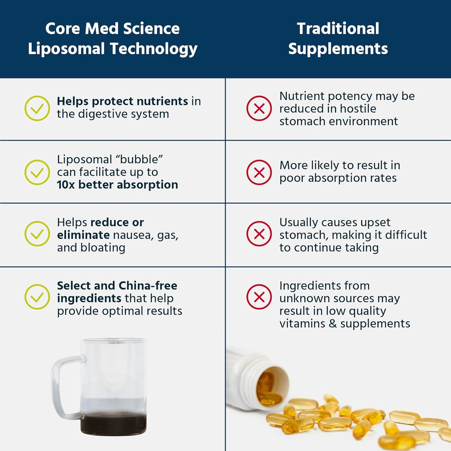 Core Med Science Phosphatidylcholine Supplement, Liposomal PC Complex (8 Fl Oz) - Lecithin Phospholipid Supplement That Supports Liver & Gut Health - Phosphatidyl Choline Liquid for Cognition Support