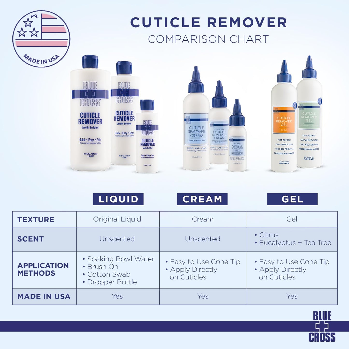 Blue Cross Cuticle Remover Liquid, Cuticle Softener for Nails, Professional Nail Care with Lanolin for Brittle Hang Nails, Hydrating, Moisturizing, Dry Cuticles, Made in USA, 8oz