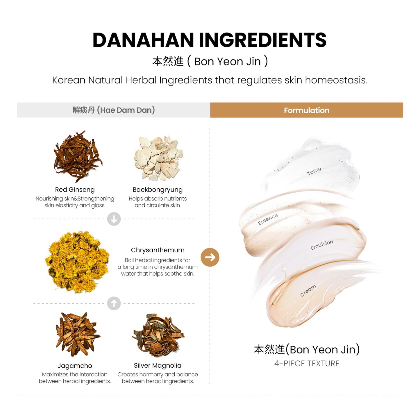 Bon Yeon Jin Skin Care 4pcs Special Set | Anti-Wrinkle, Moisturizing, Hydrating, Soothing, Korean Skin Care, Korean Skin Care Set